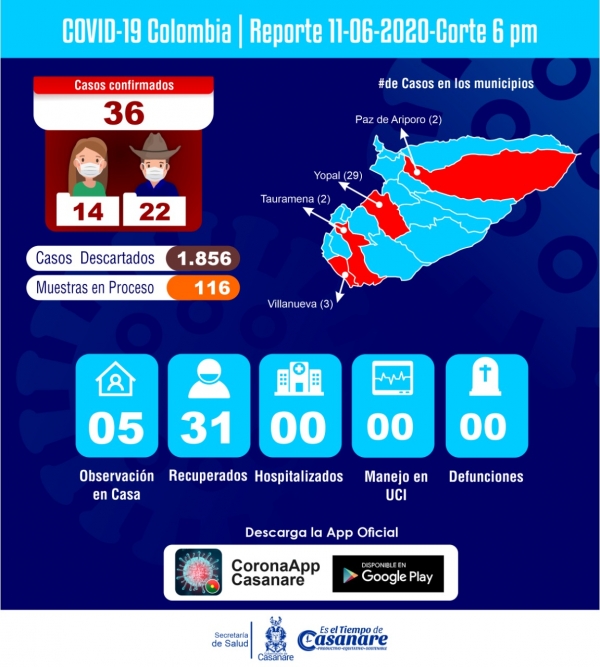 Nuevo caso recuperado de Coronavirus en Casanare. Ya van 31