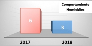 Reducción en la tasa de homicidios en Casanare, según Fiscalía