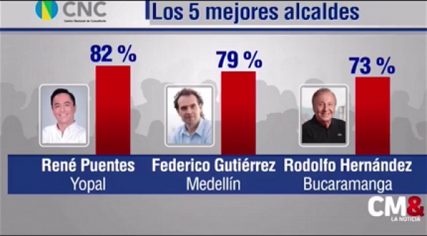 Administración de Yopal recupera su imagen, según encuesta de CM&amp;