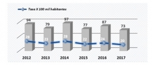 &#039;Termómetro de Homicidios&#039;, informe presentado por autoridades de Casanare