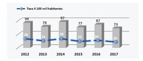 &#039;Termómetro de Homicidios&#039;, informe presentado por autoridades de Casanare