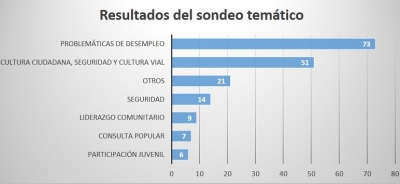 Desempleo y empleo informal, próximo espacio académico en Unitrópico