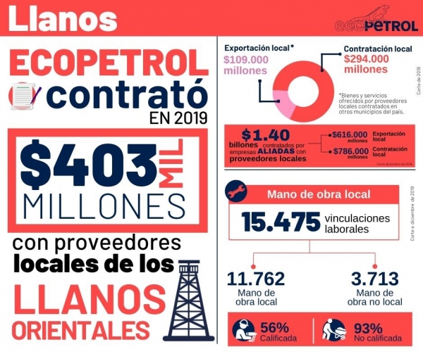 En 2019, Ecopetrol contrató $403 mil millones con proveedores locales en los Llanos Orientales