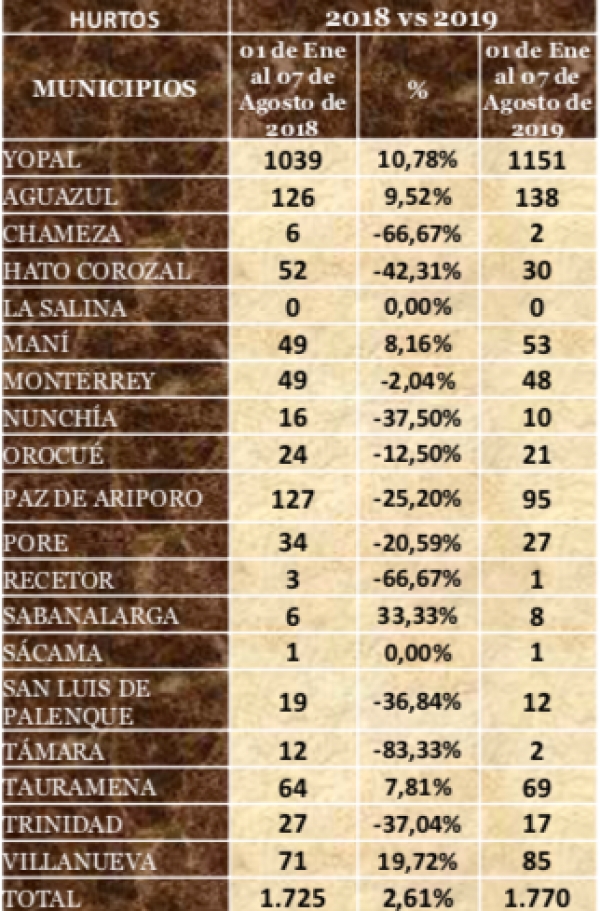 Incrementan casos de hurto a personas en Casanare