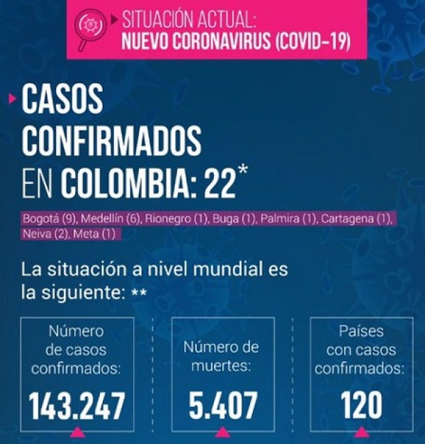 Confirmados 22 casos de Coronavirus en Colombia