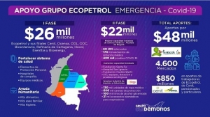 Segundo paquete por más de 22 millones de pesos para atender pandemia por Covid-19 anuncia Ecopetrol