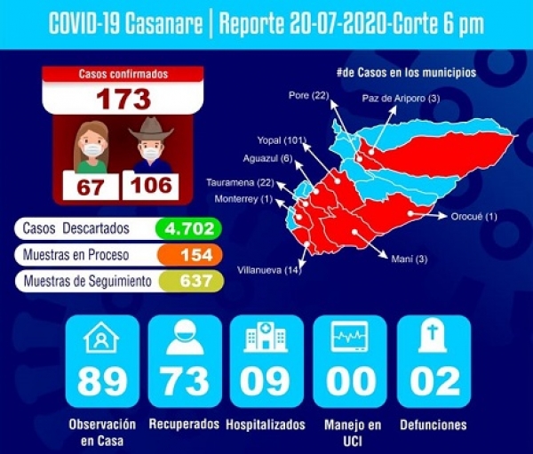 Con 18 nuevos casos de Covid-19 este 20 de julio, Casanare llegó a los 173 casos