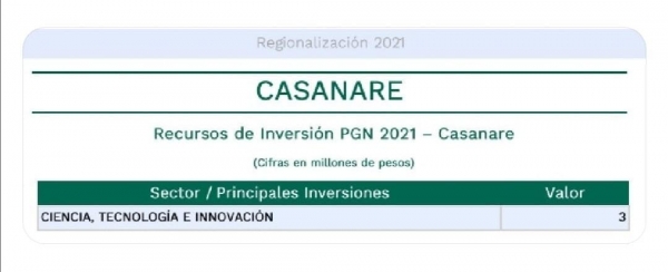 3 millones, la indignante asignación del gobierno nacional para invertir en tecnología en 2021