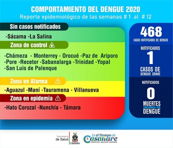 Casanare suma 468 casos de Dengue en lo Corrido de 2020