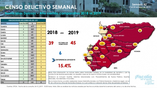 Aumentan homicidios dolosos en Casanare