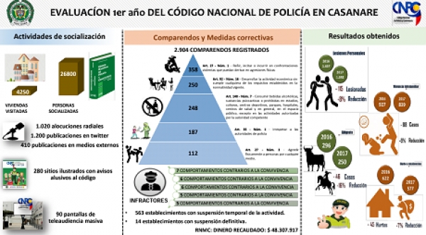 Infracciones al Código Nacional de Policía recaudaron 48 millones de pesos en Casanare