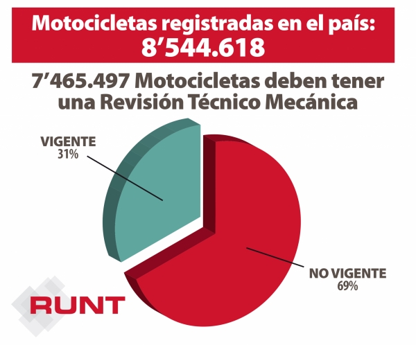 Motocicletas, las que más evaden la Revisión Técnico Mecánica en el país