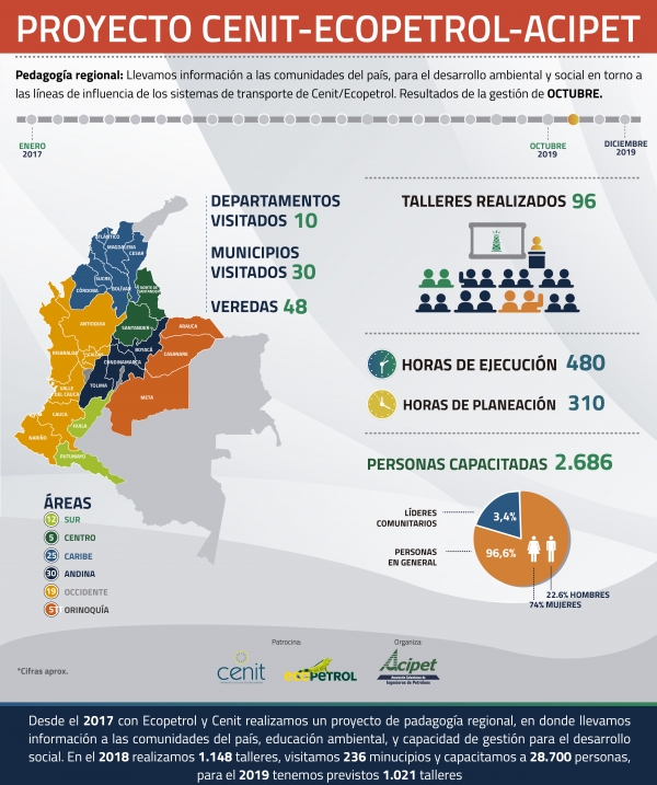 Acipet capacitó a 2.686 personas en áreas de influencia de sistemas de transporte de hidrocarburos