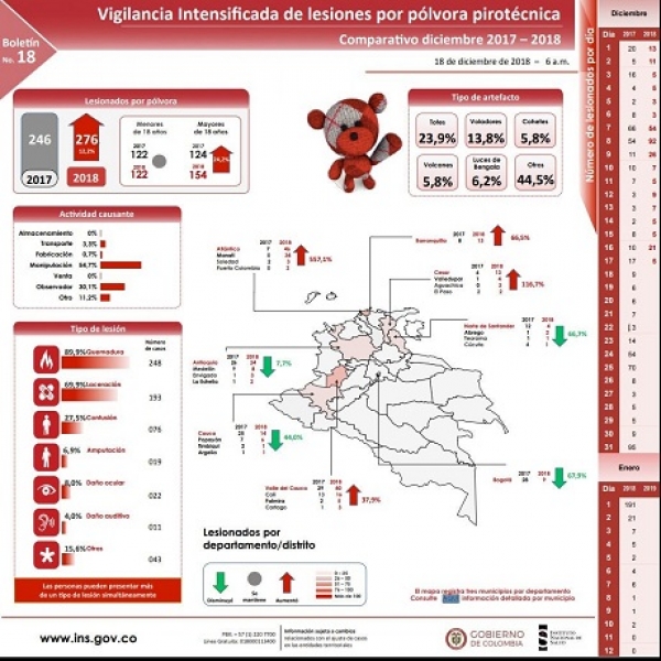 Quemados con pólvora llegan a 276 en el país