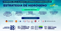 Ecopetrol sella alianza con seis empresas internacionales para desarrollo de hidrógeno