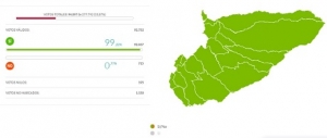 Casanare votó un 33.87% de los habilitados para la Consulta Anticorrupción