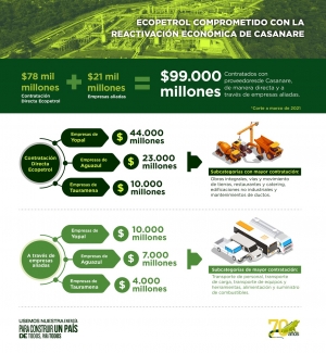 Ecopetrol y sus empresas aliadas contrataron $99 mil millones con proveedores de Casanare