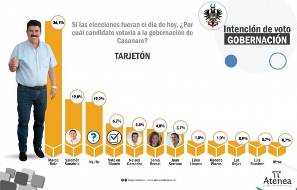 A 25 días de las elecciones, Marco Tulio arraza: Firma encuestadora de prestigio nacional entregó una medición real