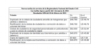 Registraduría Nacional del Estado Civil ajusta tarifas de los servicios que presta la entidad