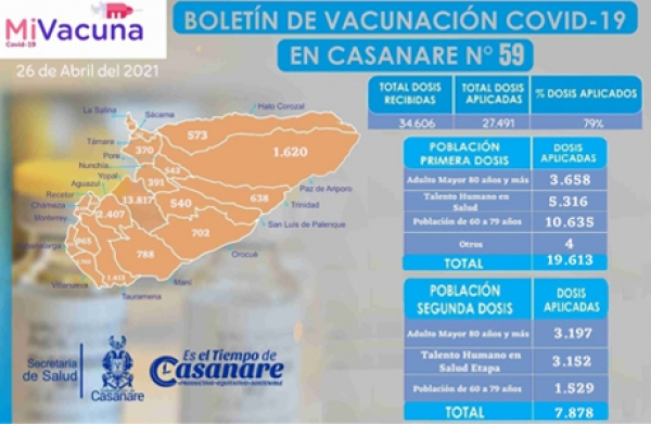 Gobernación de Casanare Emitió Importante Alerta Ante Incremento de Ocupación Hospitalaria en el Departamento, el cual supera el 71%.