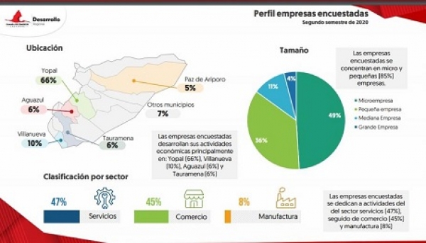 Positivas expectativas tienen los empresarios de Casanare