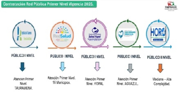 Capresoca contrata el 50% de los servicios con la red pública