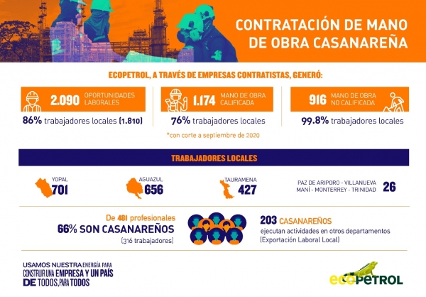 1.810 casanareños trabajan en operaciones y proyectos de Ecopetrol en Casanare